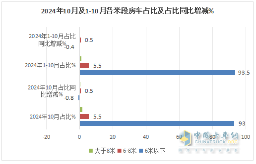 10月房車：同環(huán)比雙降，“銀十”變“銅十”！威爾特芬\奇瑞瑞弗分獲冠亞軍