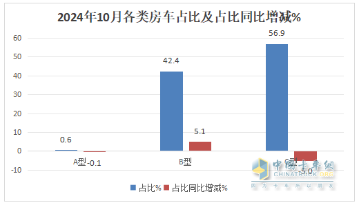 10月房車：同環(huán)比雙降，“銀十”變“銅十”！威爾特芬\奇瑞瑞弗分獲冠亞軍