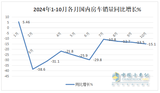 10月房車：同環(huán)比雙降，“銀十”變“銅十”！威爾特芬\奇瑞瑞弗分獲冠亞軍