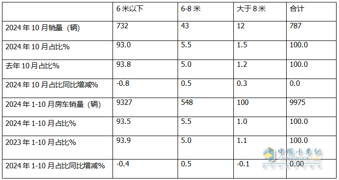 10月房車：同環(huán)比雙降，“銀十”變“銅十”！威爾特芬\奇瑞瑞弗分獲冠亞軍