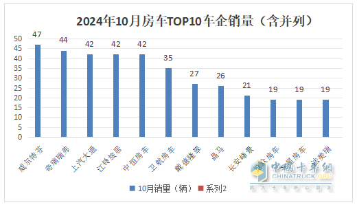 10月房車：同環(huán)比雙降，“銀十”變“銅十”！威爾特芬\奇瑞瑞弗分獲冠亞軍