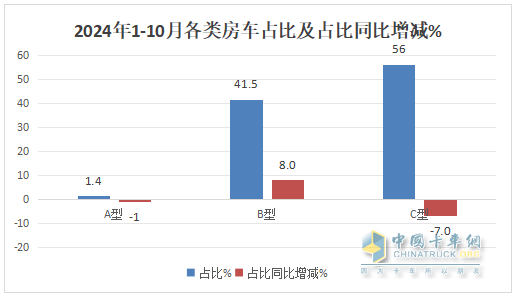 10月房車：同環(huán)比雙降，“銀十”變“銅十”！威爾特芬\奇瑞瑞弗分獲冠亞軍