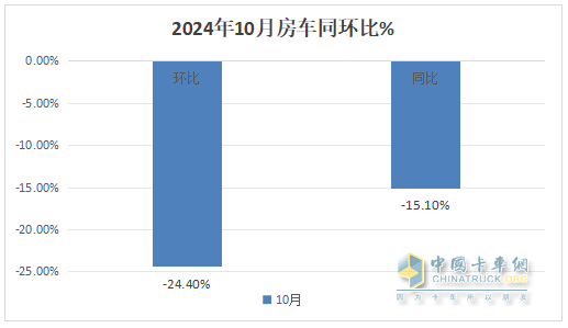 10月房車：同環(huán)比雙降，“銀十”變“銅十”！威爾特芬\奇瑞瑞弗分獲冠亞軍