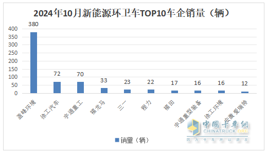 10月新能源環(huán)衛(wèi)車：同比增環(huán)比降,“銀十”勢頭不強(qiáng)！盈峰\徐工\宇通居前三