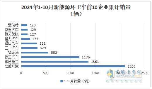 10月新能源環(huán)衛(wèi)車：同比增環(huán)比降,“銀十”勢頭不強(qiáng)！盈峰\徐工\宇通居前三