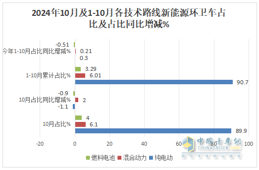 10月新能源環(huán)衛(wèi)車：同比增環(huán)比降,“銀十”勢頭不強(qiáng)！盈峰\徐工\宇通居前三