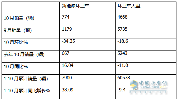 10月新能源環(huán)衛(wèi)車：同比增環(huán)比降,“銀十”勢頭不強(qiáng)！盈峰\徐工\宇通居前三