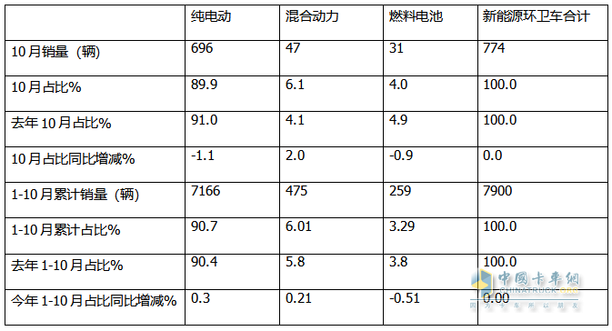 10月新能源環(huán)衛(wèi)車：同比增環(huán)比降,“銀十”勢頭不強(qiáng)！盈峰\徐工\宇通居前三