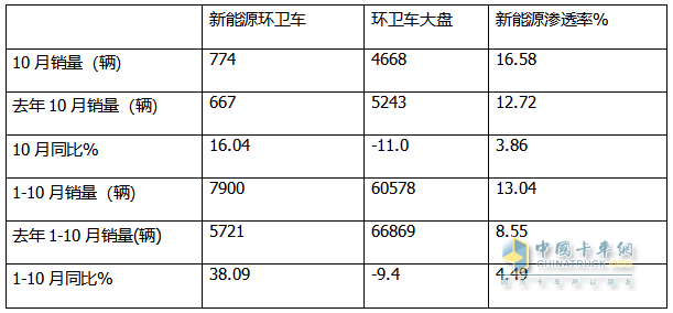 10月新能源環(huán)衛(wèi)車：同比增環(huán)比降,“銀十”勢頭不強(qiáng)！盈峰\徐工\宇通居前三