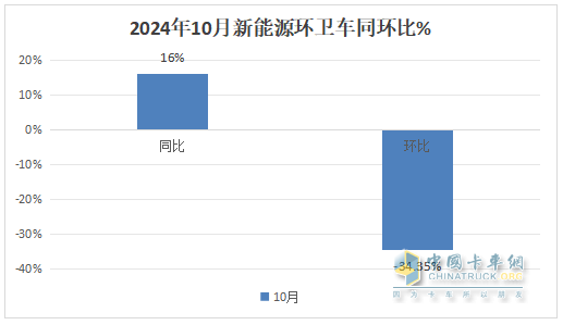 10月新能源環(huán)衛(wèi)車：同比增環(huán)比降,“銀十”勢頭不強(qiáng)！盈峰\徐工\宇通居前三