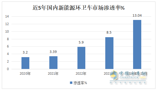 10月新能源環(huán)衛(wèi)車：同比增環(huán)比降,“銀十”勢頭不強(qiáng)！盈峰\徐工\宇通居前三