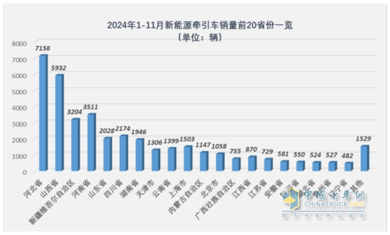 10月新能源牽引車：新增營運(yùn)車6867輛漲1.9倍；解放\徐工\三一居前三，重汽“雙領(lǐng)漲”