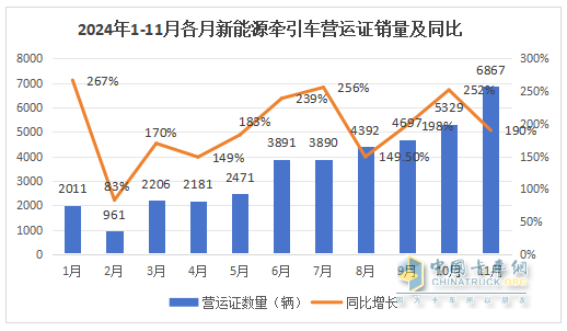 10月新能源牽引車：新增營運(yùn)車6867輛漲1.9倍；解放\徐工\三一居前三，重汽“雙領(lǐng)漲”