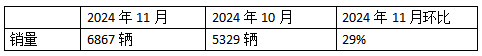 10月新能源牽引車：新增營運(yùn)車6867輛漲1.9倍；解放\徐工\三一居前三，重汽“雙領(lǐng)漲”