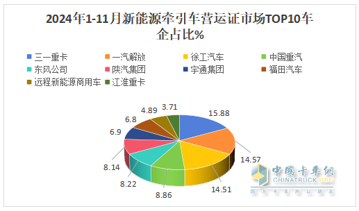 10月新能源牽引車：新增營運(yùn)車6867輛漲1.9倍；解放\徐工\三一居前三，重汽“雙領(lǐng)漲”