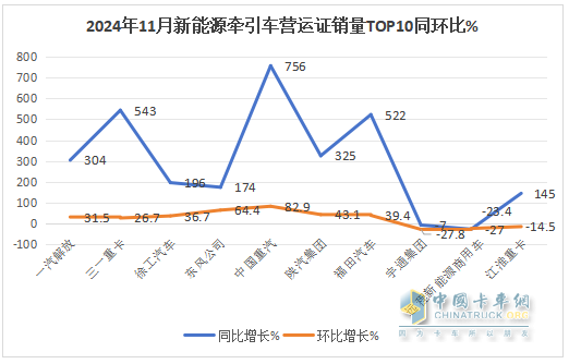 10月新能源牽引車：新增營運(yùn)車6867輛漲1.9倍；解放\徐工\三一居前三，重汽“雙領(lǐng)漲”