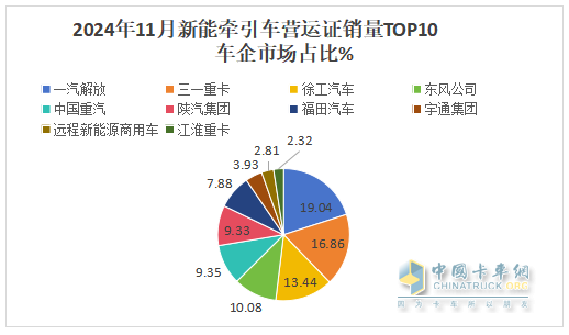 10月新能源牽引車：新增營運(yùn)車6867輛漲1.9倍；解放\徐工\三一居前三，重汽“雙領(lǐng)漲”