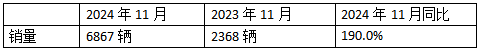 10月新能源牽引車：新增營運(yùn)車6867輛漲1.9倍；解放\徐工\三一居前三，重汽“雙領(lǐng)漲”