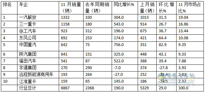 10月新能源牽引車：新增營運(yùn)車6867輛漲1.9倍；解放\徐工\三一居前三，重汽“雙領(lǐng)漲”