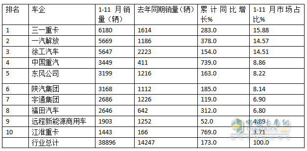 10月新能源牽引車：新增營運(yùn)車6867輛漲1.9倍；解放\徐工\三一居前三，重汽“雙領(lǐng)漲”