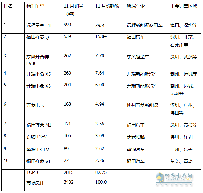 11月新能源微卡：同環(huán)比雙降遭遇“滑鐵盧”！遠(yuǎn)程\福田\奇瑞居前三