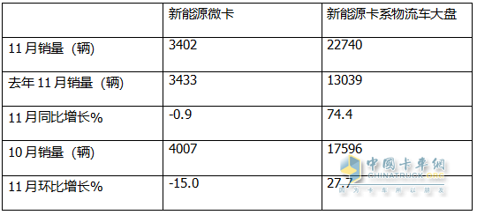 11月新能源微卡：同環(huán)比雙降遭遇“滑鐵盧”！遠(yuǎn)程\福田\奇瑞居前三