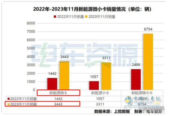 11月新能源微卡：同環(huán)比雙降遭遇“滑鐵盧”！遠(yuǎn)程\福田\奇瑞居前三