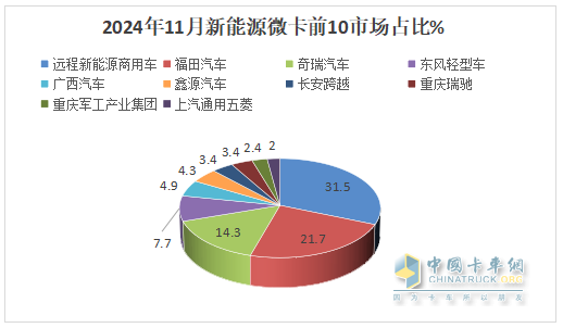 11月新能源微卡：同環(huán)比雙降遭遇“滑鐵盧”！遠(yuǎn)程\福田\奇瑞居前三