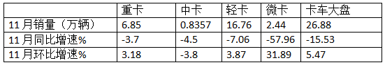 11月中卡：同環(huán)比雙降；解放奪冠、福田\江淮分列二三，比亞迪增37倍領(lǐng)漲