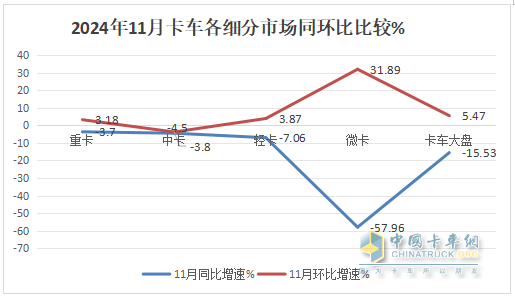 11月中卡：同環(huán)比雙降；解放奪冠、福田\江淮分列二三，比亞迪增37倍領(lǐng)漲