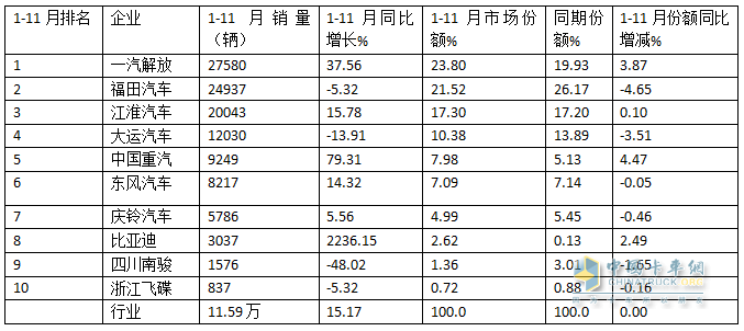 11月中卡：同環(huán)比雙降；解放奪冠、福田\江淮分列二三，比亞迪增37倍領(lǐng)漲