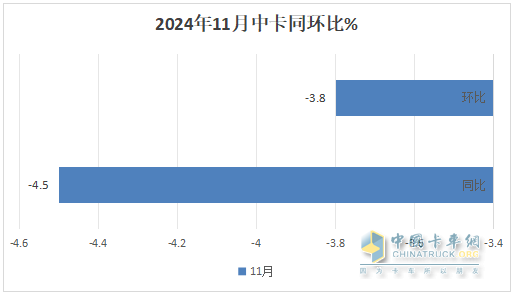 11月中卡：同環(huán)比雙降；解放奪冠、福田\江淮分列二三，比亞迪增37倍領(lǐng)漲