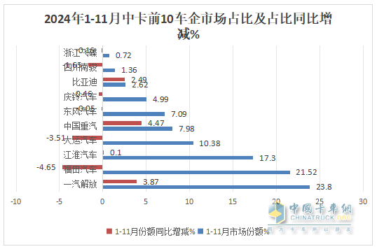 11月中卡：同環(huán)比雙降；解放奪冠、福田\江淮分列二三，比亞迪增37倍領(lǐng)漲