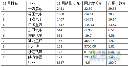 11月中卡：同環(huán)比雙降；解放奪冠、福田\江淮分列二三，比亞迪增37倍領(lǐng)漲