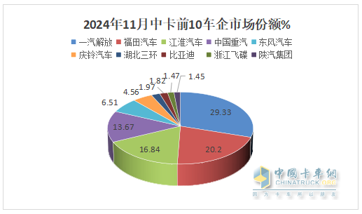 11月中卡：同環(huán)比雙降；解放奪冠、福田\江淮分列二三，比亞迪增37倍領(lǐng)漲