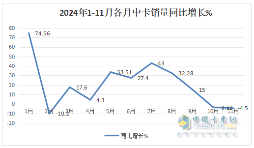 11月中卡：同環(huán)比雙降；解放奪冠、福田\江淮分列二三，比亞迪增37倍領(lǐng)漲