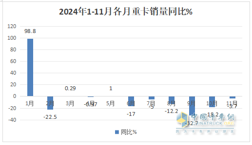 2024年11月重卡：同環(huán)比波動(dòng)較?。≈仄鸤解放\陜汽居前三；北汽重卡進(jìn)前10且領(lǐng)漲