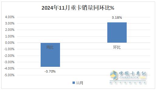 2024年11月重卡：同環(huán)比波動(dòng)較?。≈仄鸤解放\陜汽居前三；北汽重卡進(jìn)前10且領(lǐng)漲