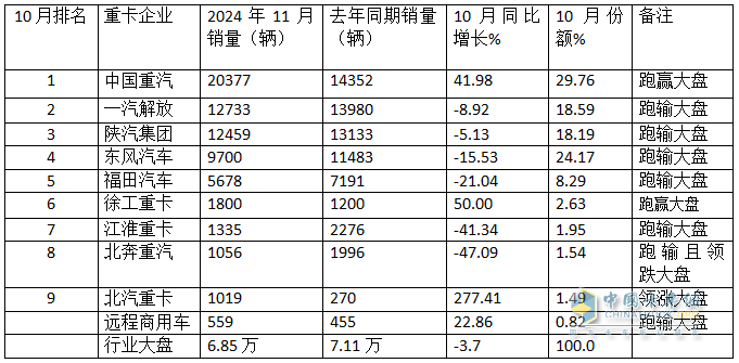 2024年11月重卡：同環(huán)比波動(dòng)較??！重汽\解放\陜汽居前三；北汽重卡進(jìn)前10且領(lǐng)漲
