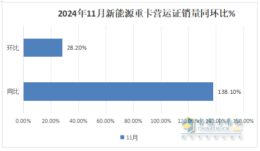 2024年11月重卡：同環(huán)比波動(dòng)較??！重汽\解放\陜汽居前三；北汽重卡進(jìn)前10且領(lǐng)漲