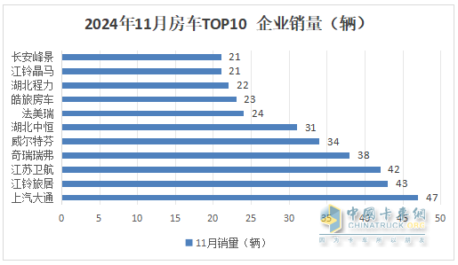 11月房車：銷791輛同比降17%環(huán)比微增0.5%；大通\江鈴\衛(wèi)航居前三