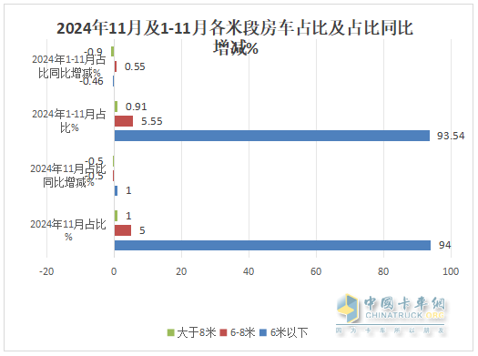 11月房車：銷791輛同比降17%環(huán)比微增0.5%；大通\江鈴\衛(wèi)航居前三