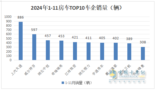 11月房車：銷791輛同比降17%環(huán)比微增0.5%；大通\江鈴\衛(wèi)航居前三