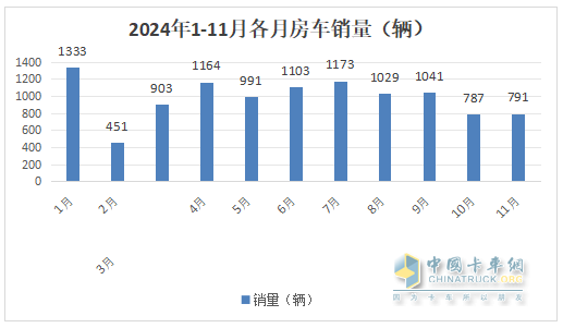 11月房車：銷791輛同比降17%環(huán)比微增0.5%；大通\江鈴\衛(wèi)航居前三