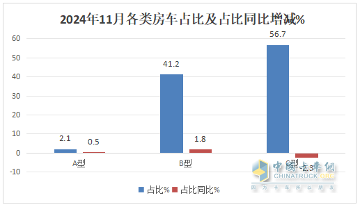 11月房車：銷791輛同比降17%環(huán)比微增0.5%；大通\江鈴\衛(wèi)航居前三