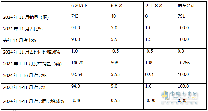 11月房車：銷791輛同比降17%環(huán)比微增0.5%；大通\江鈴\衛(wèi)航居前三