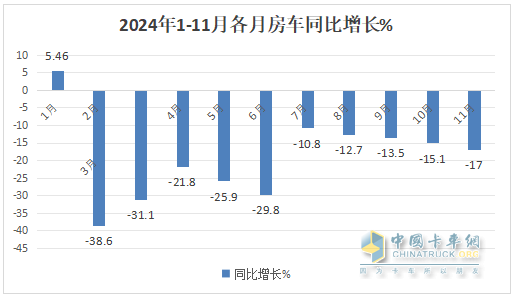 11月房車：銷791輛同比降17%環(huán)比微增0.5%；大通\江鈴\衛(wèi)航居前三