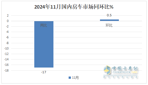 11月房車：銷791輛同比降17%環(huán)比微增0.5%；大通\江鈴\衛(wèi)航居前三