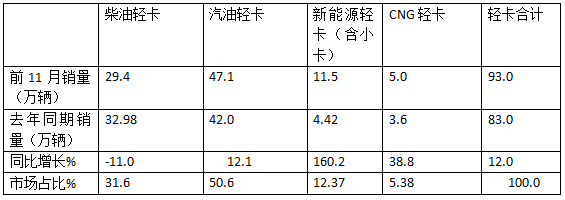 廂貨\載貨車最熱銷，新能源領(lǐng)漲—2024年1-11月輕卡市場(chǎng)主要特征總結(jié)分析