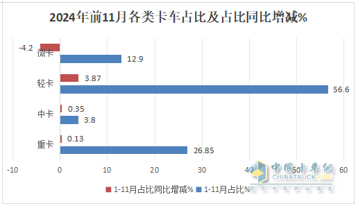廂貨\載貨車最熱銷，新能源領(lǐng)漲—2024年1-11月輕卡市場(chǎng)主要特征總結(jié)分析
